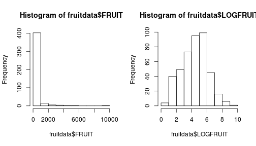 Fig. Histograms of fruit production