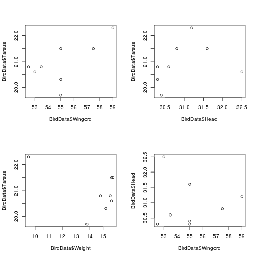 Fig. The relationships between measurements of sparrows