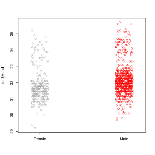 plot of chunk head-v-sex