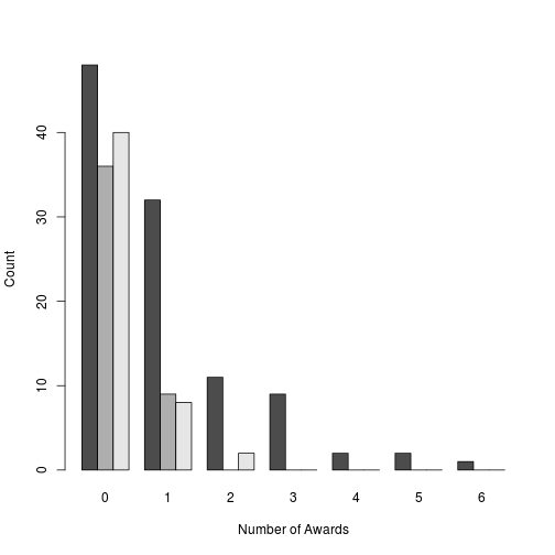 plot of chunk histogram-of-awards