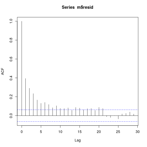 plot of chunk resid-acf