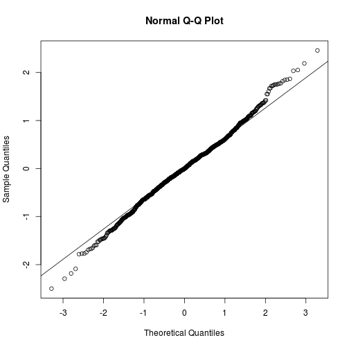 plot of chunk resid-qq