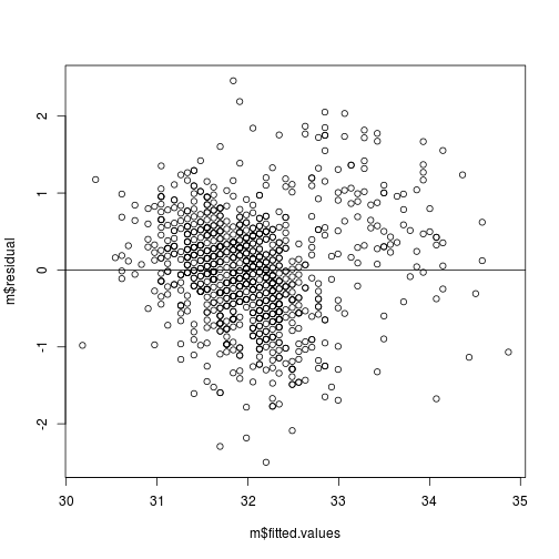 plot of chunk resid-v-fitted