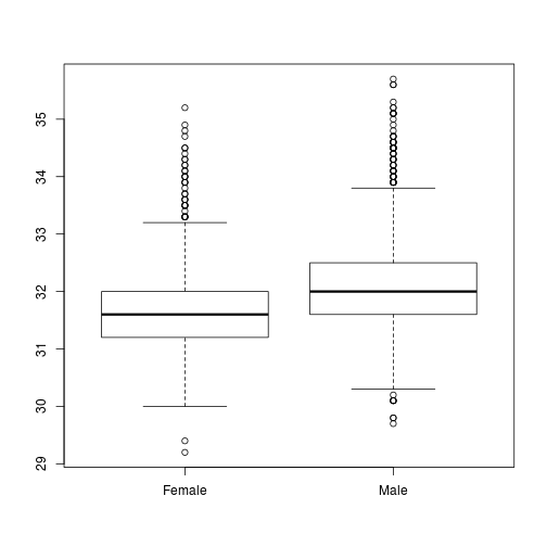 Fig. Head size versus Sex