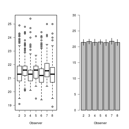 Differences in Tarsus length measured by different Observers