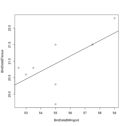 Fig. Head size in sparrows