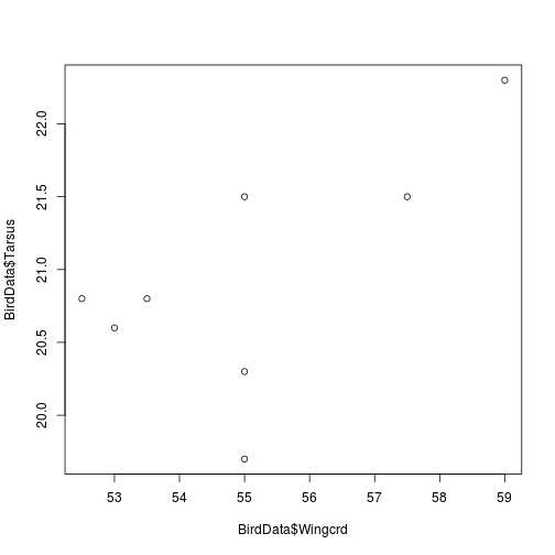 Fig. Sparrow Wingcrd as a function of Tarsus length