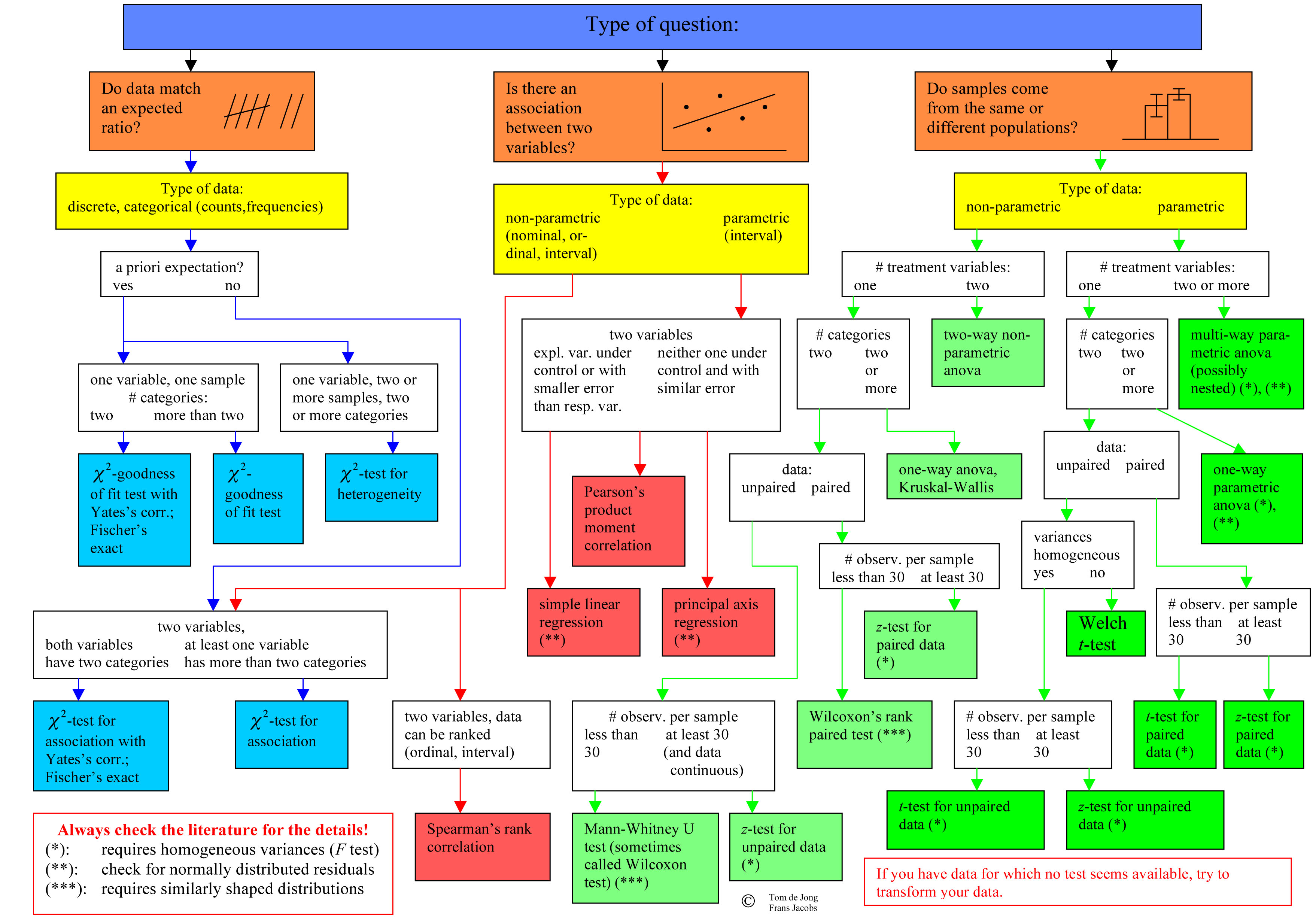 Which Statistical Test To Use Chart