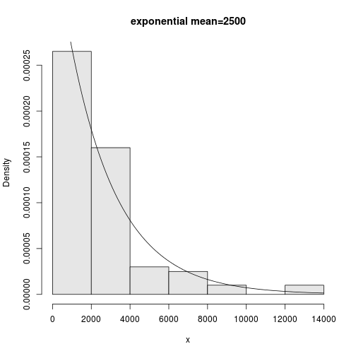 Fig. Histogram of exponential distribution