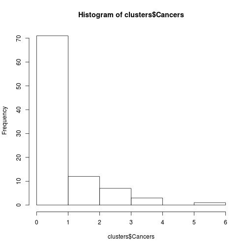 Fig. Histogram of some count data