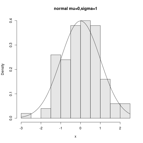 Fig. Histogram of normal distribution